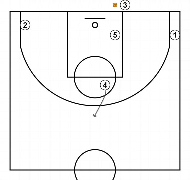 "L" - PASSO 3: 4 se move estrategicamente para criar novas linhas de passe e abrir espaços