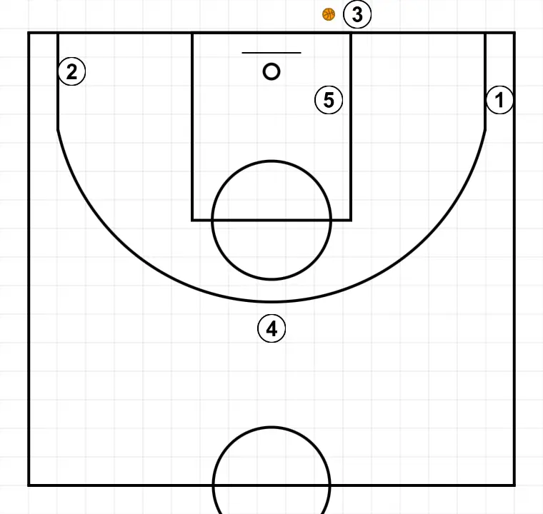 "L" - STEP 4: Players are positioned at key points on the court, seeking offensive and defensive balance