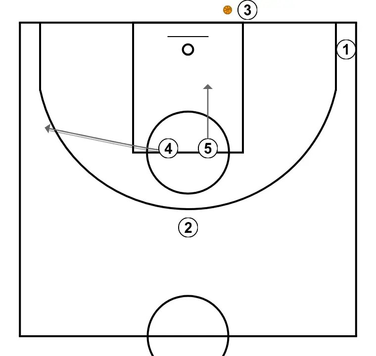 Torre - STEP 2: 5 moves strategically to provide new passing lanes and open space