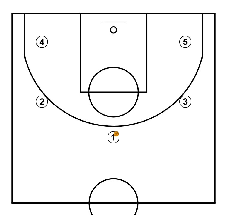 Set Shuffle - PASO 1: Colocación de jugadores en puntos clave de la cancha, buscando equilibrio ofensivo y defensivo