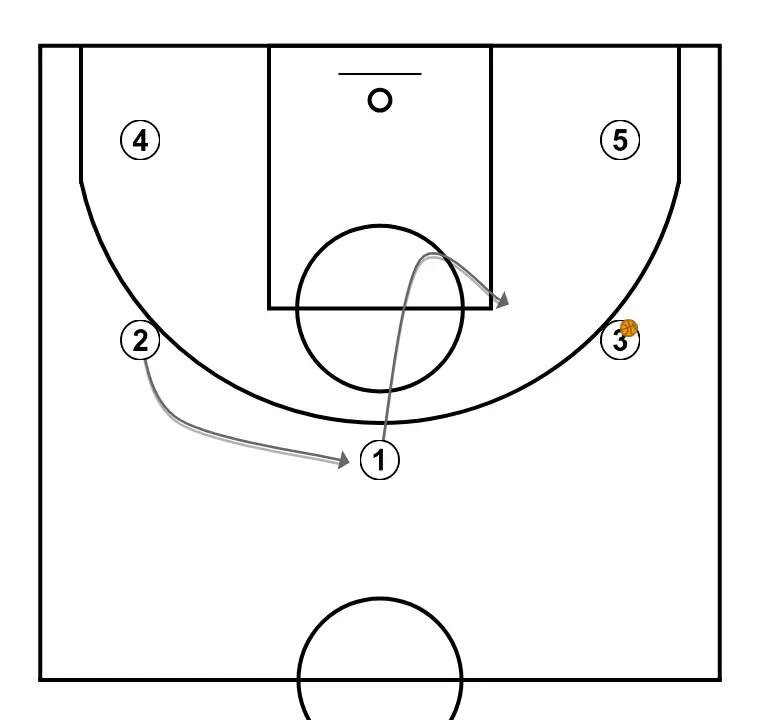 Set Suffle - PASO 3: Base se desplaza para apoyar a sus compañeros y mantener el flujo de juego constante