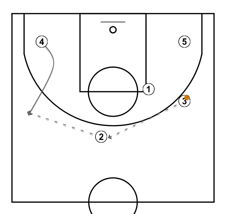 Set Shuffle  - STEP 4: 4 adjusts position to facilitate ball movement and anticipate the defense