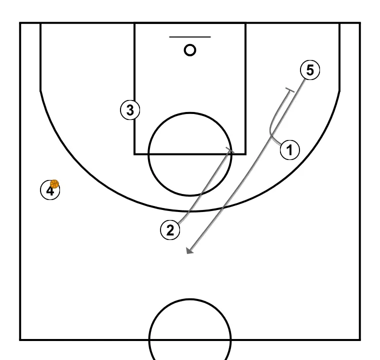 Set Shuffle  - STEP 6: Point guard establishes a screen to create advantage and confuse the defense