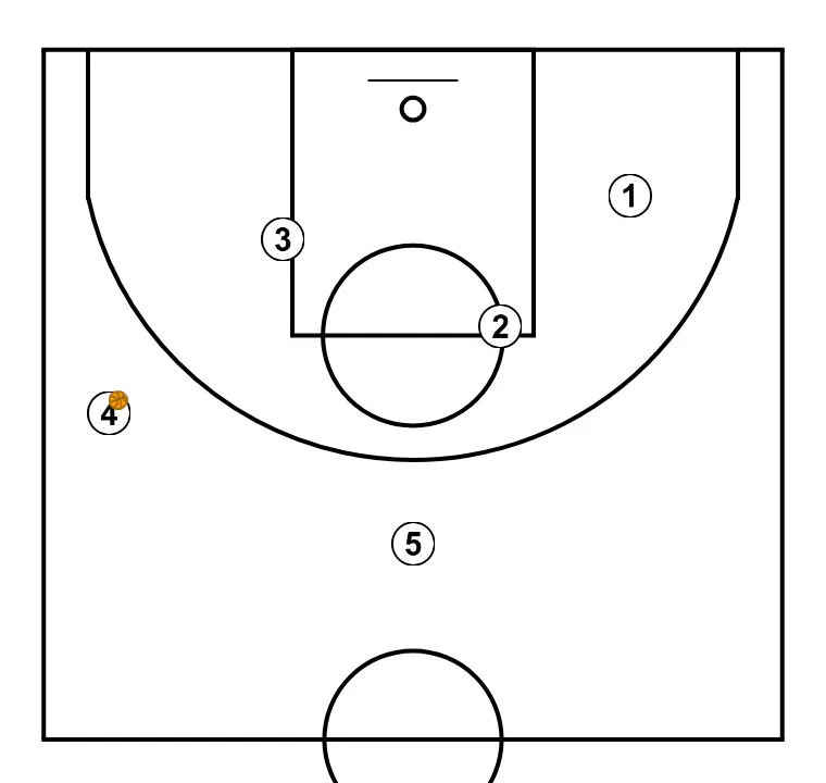 Set Shuffle     - PASSO 7: Cada jogador é posicionado estrategicamente para maximizar a eficácia na primeira fase do ataque