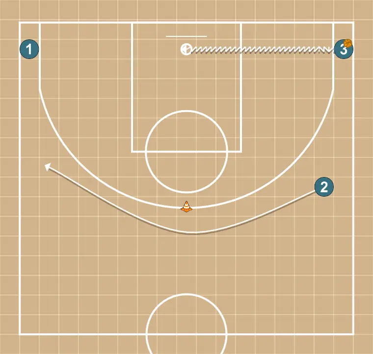 Spacing 3c0 Variante - PASSO 3: 2 muda de posição buscando vantagem sobre o defensor e oportunidades de arremesso