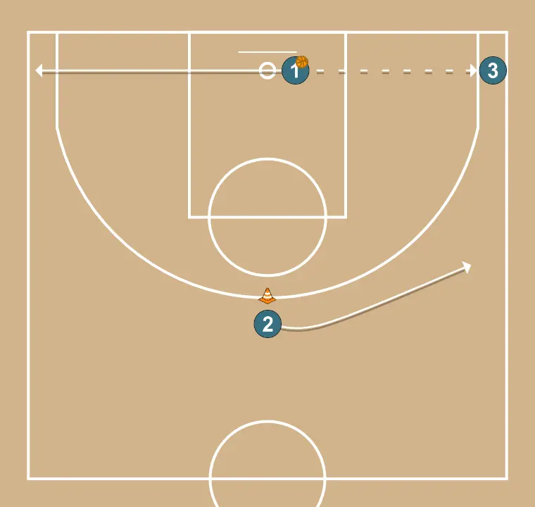 Spacing 3x0  - PASSO 2: 2 se movimenta para apoiar os companheiros e manter o fluxo constante de jogo