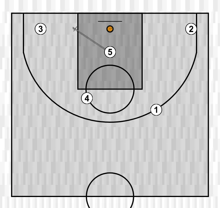 Basketball play quick, step 3: center establishes a screen to create advantage and confuse the defense