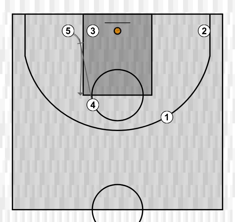 Jeux de basket-ball quick, étape 5: intérieur place un écran solide pour libérer un coéquipier et créer des occasions de tir à courte distance