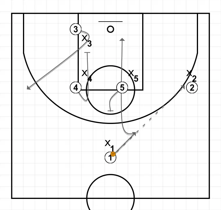 BI  - STEP 2: 5 establishes a screen to create advantage and confuse the defense