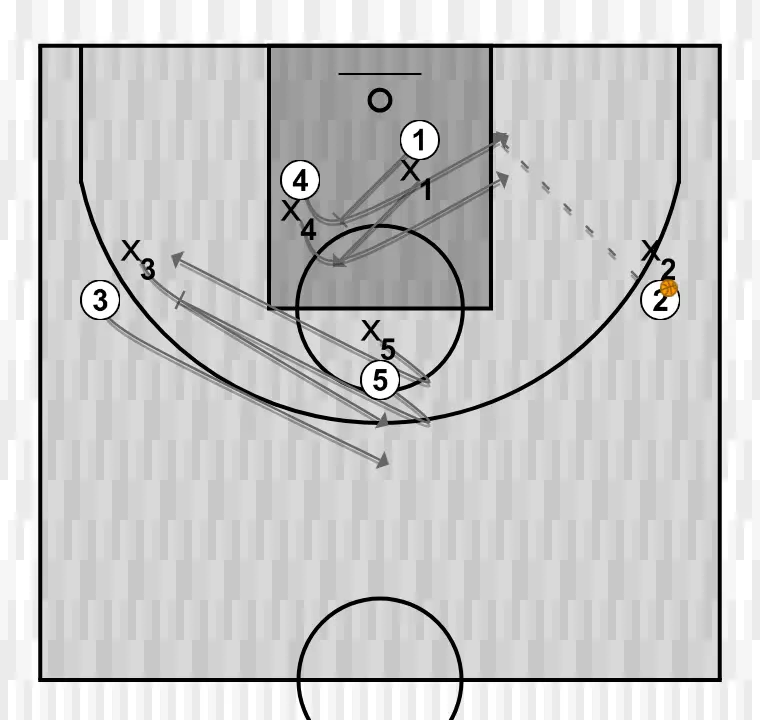 Jogada de basquete bi     , passo 4: pivô estabelece uma tela firme para liberar um companheiro e criar oportunidades próximas de arremesso