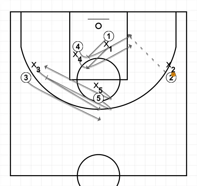 BI  - STEP 4: 5 establishes a screen to create advantage and confuse the defense