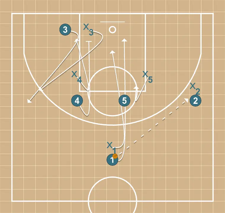BI BI - ÉTAPE 2: Intérieur place un écran solide pour libérer un coéquipier et créer des occasions de tir à courte distance