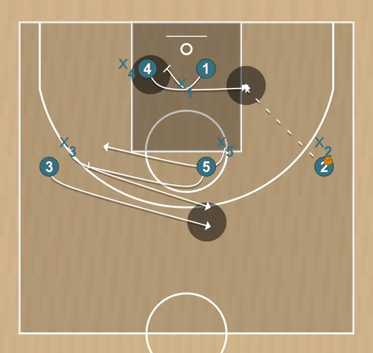 Jogada de basquete bi bi    , passo 3: 1 realiza uma tela tática provocando desajustes na defesa adversária