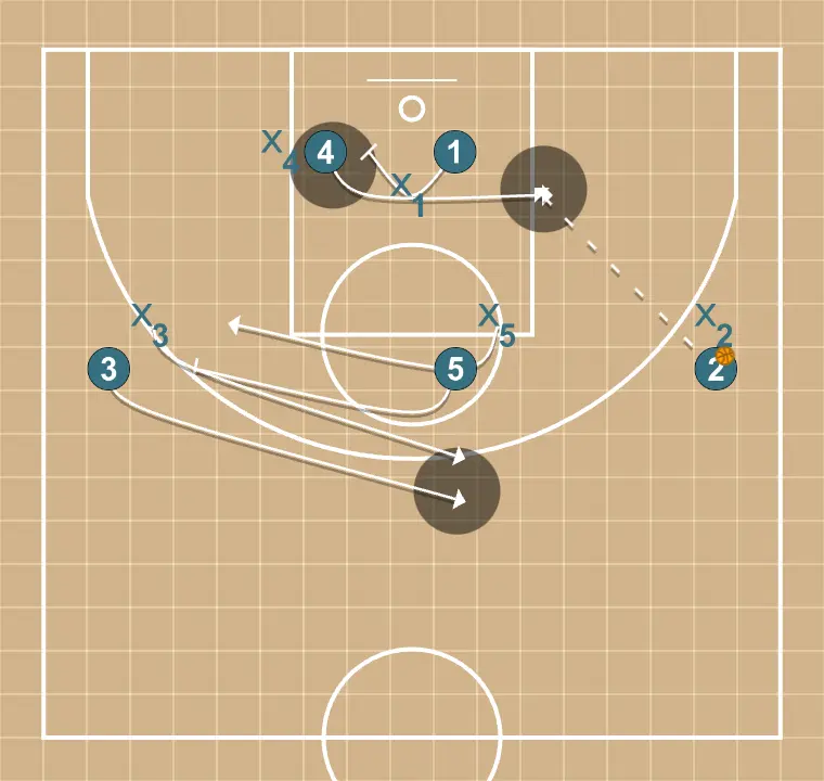 BI BI - STEP 3: 1 blocks the defender, opening space for cuts, drives, or shots