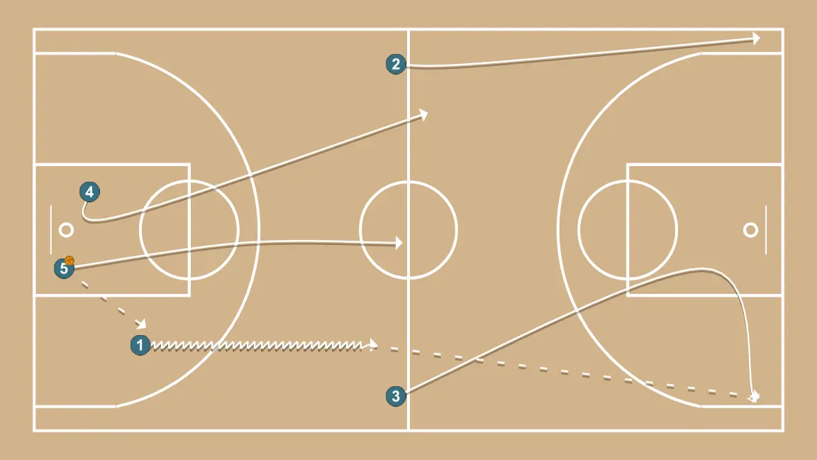 Transition - STEP 2: 2 adjusts position to facilitate ball movement and anticipate the defense