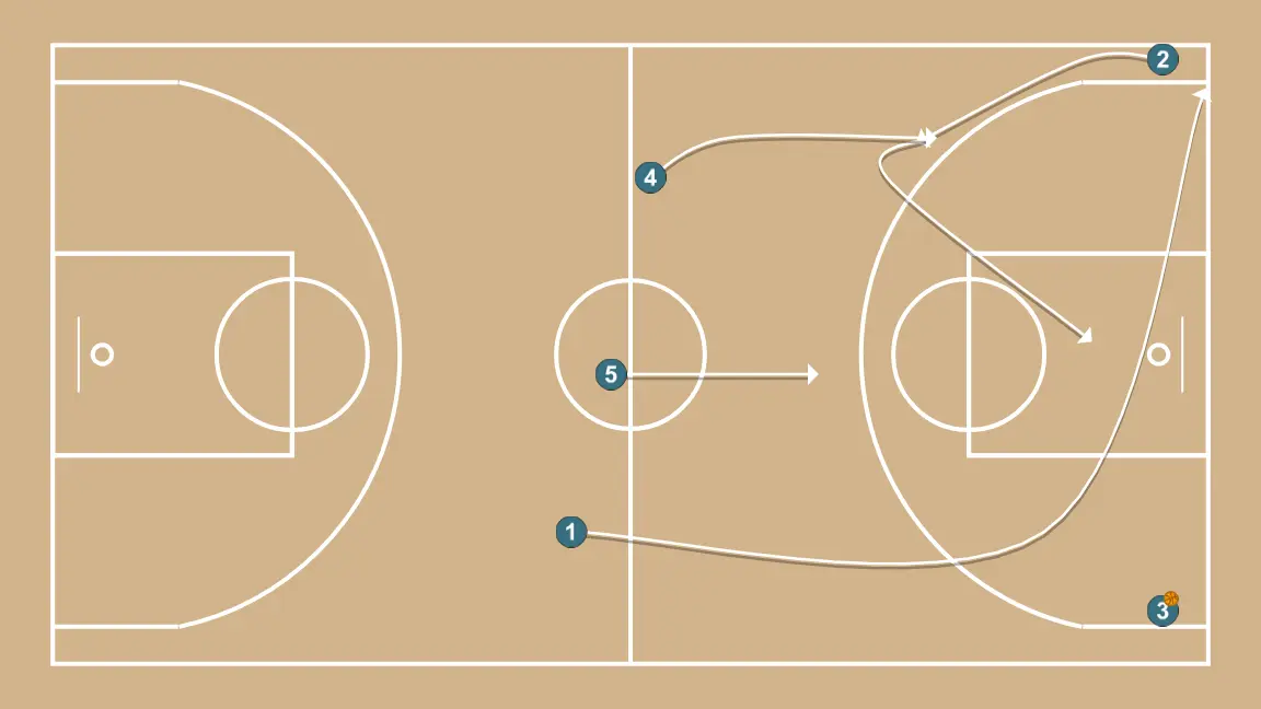 Transition - STEP 3: Point guard moves strategically to provide new passing lanes and open space