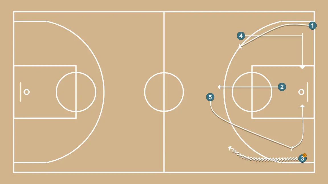 Transición - STEP 4: 2 moves to support teammates and maintain constant game flow