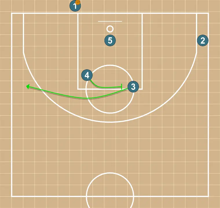 Baseline 2025 - STEP 2: 4 blocks the defender, opening space for cuts, drives, or shots