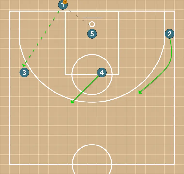 Baseline 2025 - STEP 3: Power forward changes location seeking advantage over the defender and scoring opportunities