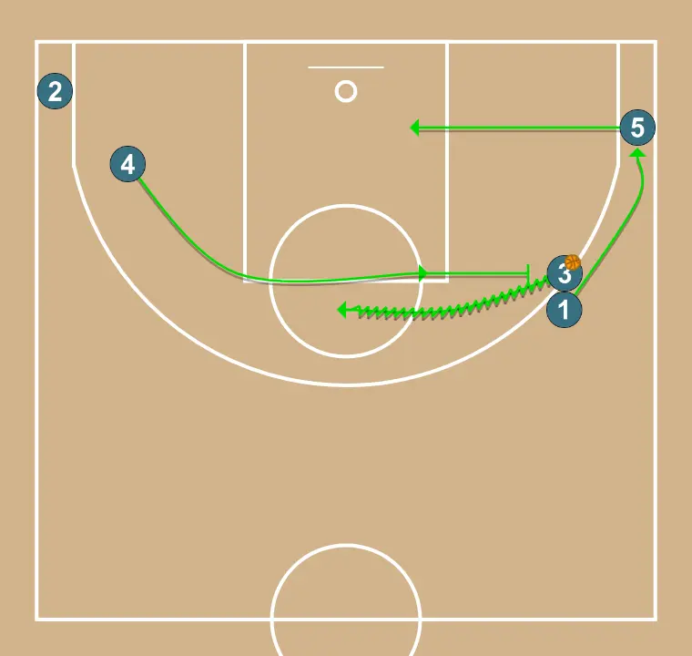 System - STEP 2: 4 moves strategically to provide new passing lanes and open space