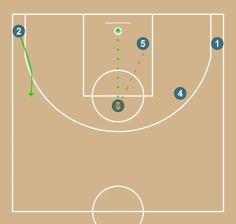 System - STEP 3: 2 shifts to an optimal spot on the court to maximize offensive efficiency