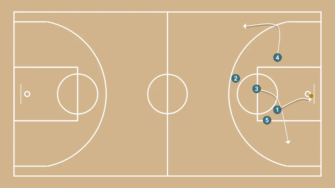 Cerrar Rebote Defensivo tras transición+3c2 vuelta - PASO 3: 1 se desplaza para apoyar a sus compañeros y mantener el flujo de juego constante