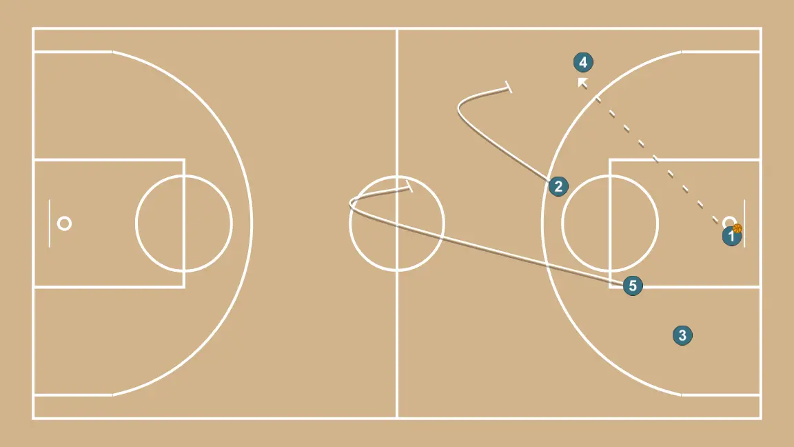 Fechar o rebote defensivo após transição + retorno 3x2 - PASSO 4: 2 planta uma tela para melhorar o ângulo de ataque e facilitar a recepção da bola