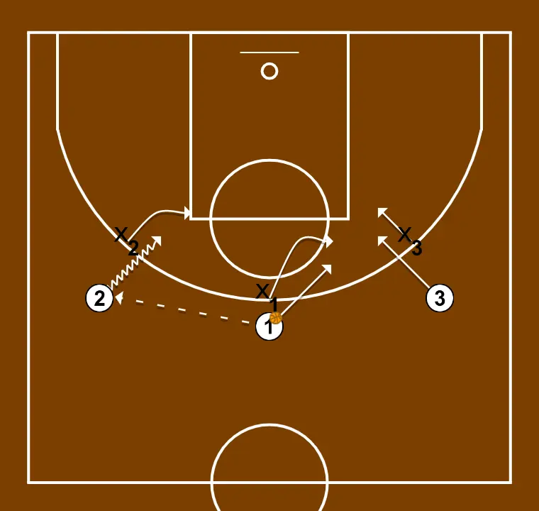 Defender sem roubar - PASSO 1: Ala desloca-se para um ponto ótimo na quadra para maximizar a eficiência ofensiva