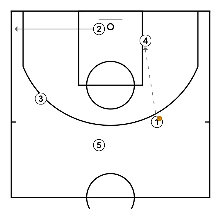 HORNS SIDE WITHOUT DEFENSE - STEP 3: 2 moves to support teammates and maintain constant game flow