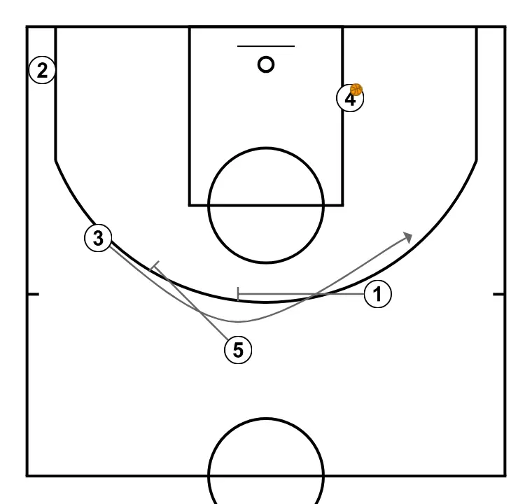 HORNS SIDE WITHOUT DEFENSE - STEP 4: 5 executes an effective screen maintaining the team’s offensive flow
