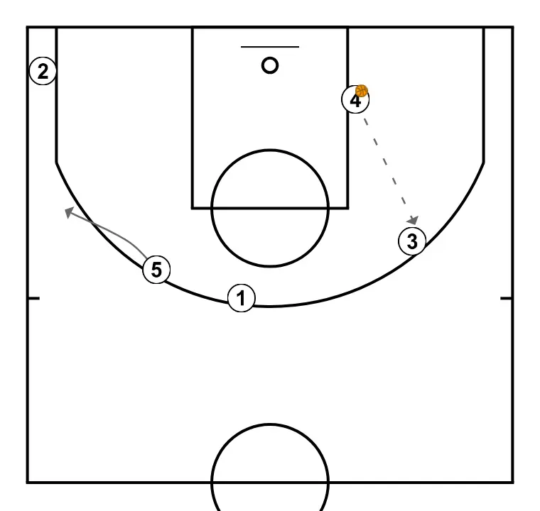 HORNS SIDE WITHOUT DEFENSE - STEP 5: 5 alters position to create defensive mismatches and penetration options