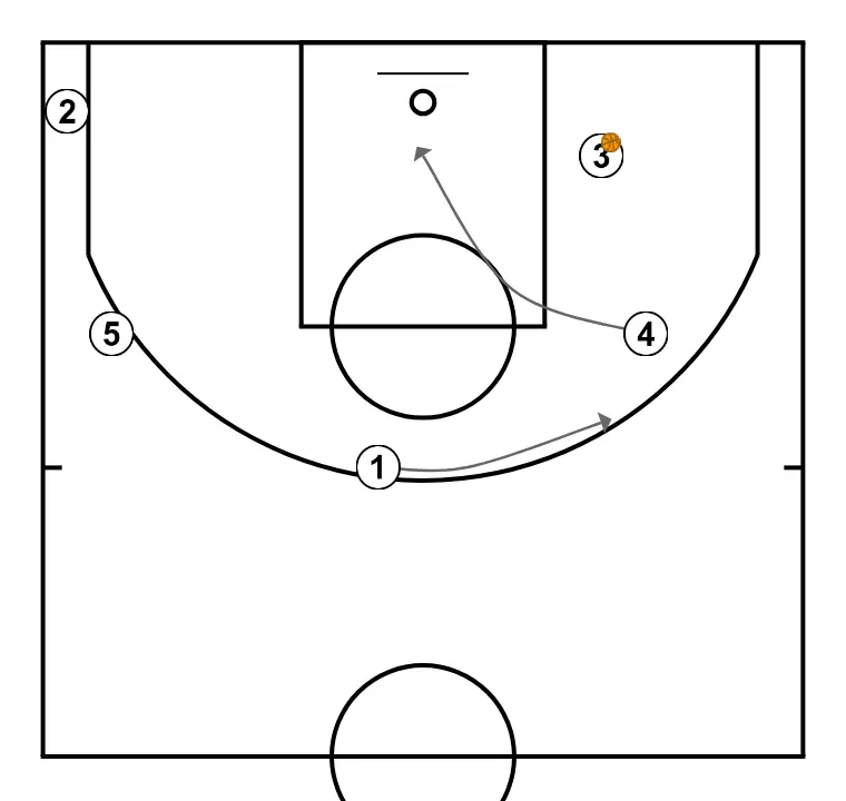HORNS SIDE WITHOUT DEFENSE - STEP 7: Power forward moves to support teammates and maintain constant game flow