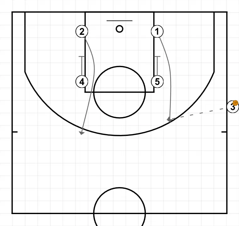 CARRETÓN + BI IN LOW POST - PASSO 2: 5 planta uma tela para melhorar o ângulo de ataque e facilitar a recepção da bola
