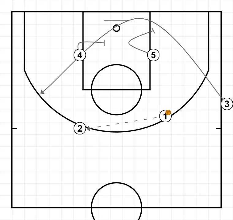 CARRETÓN + BI IN LOW POST - PASSO 3: Pivô realiza uma tela tática provocando desajustes na defesa adversária
