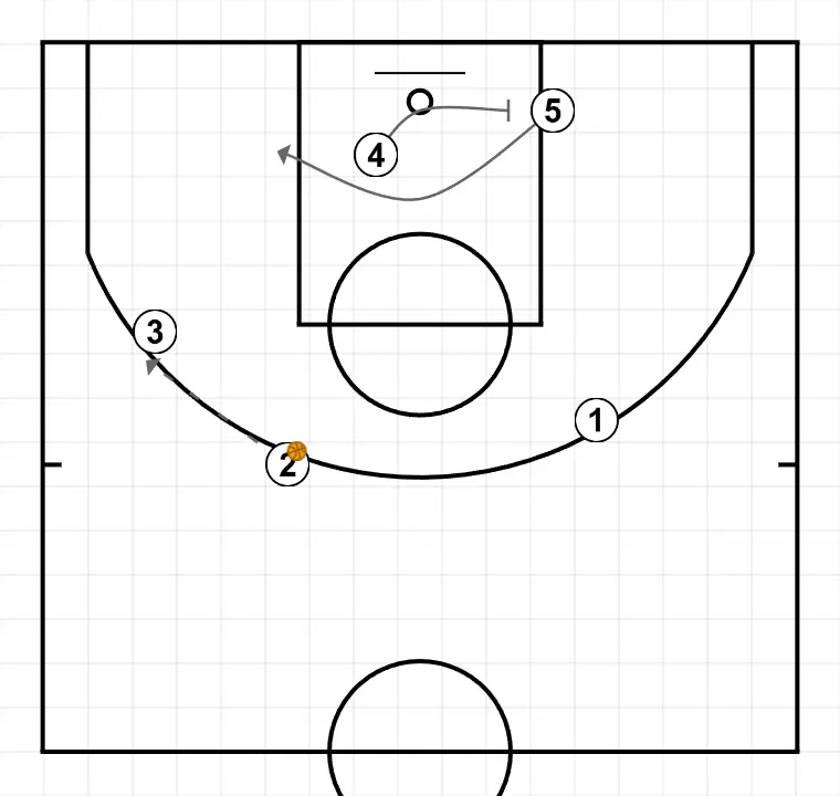 CARRETÓ + BI AL POST BAIX - PAS 4: 4 executa un screen efectiu que permet mantenir la dinàmica ofensiva de l’equip