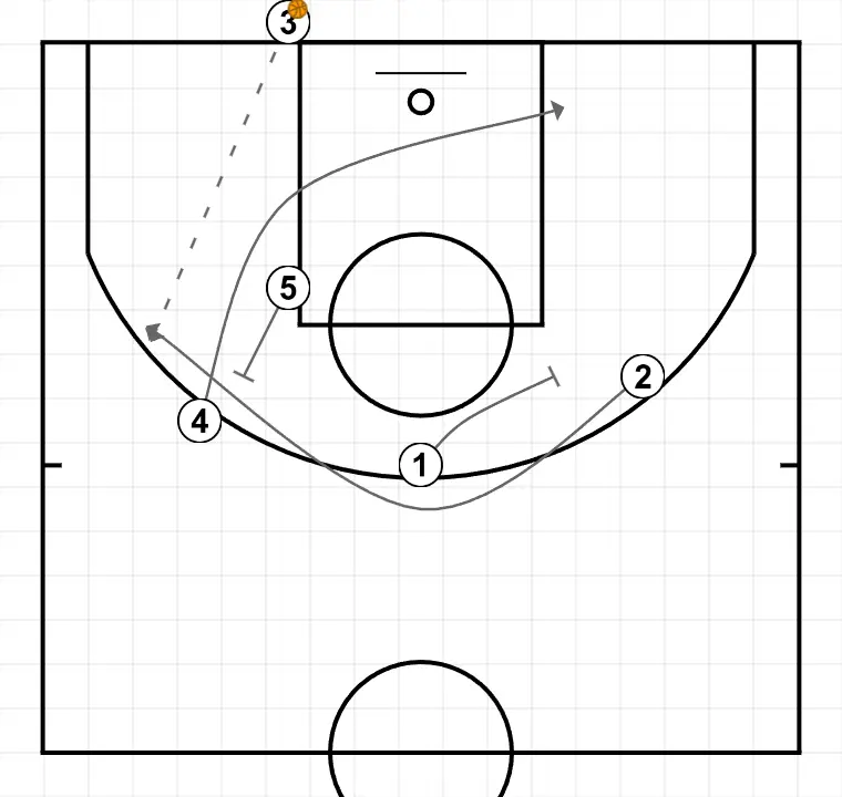 FONDO  - STEP 2: 5 executes an effective screen maintaining the team’s offensive flow