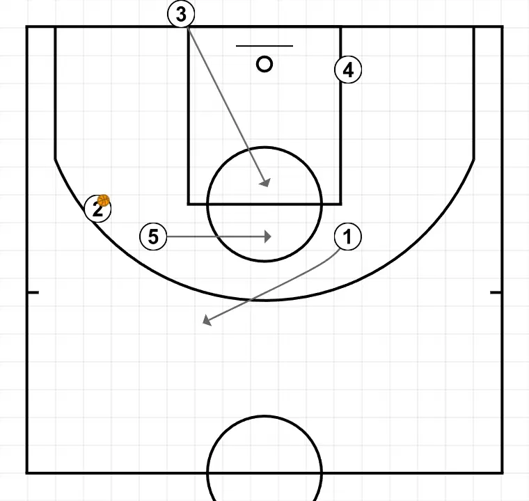 FONDO - PASO 3: Base se desplaza para apoyar a sus compañeros y mantener el flujo de juego constante