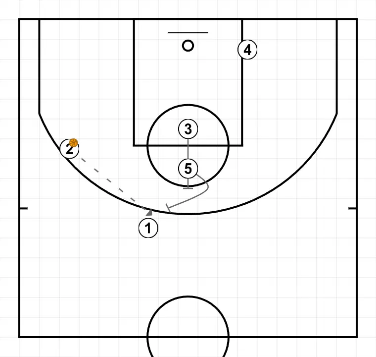 FONDO  - STEP 4: 5 establishes a screen to create advantage and confuse the defense