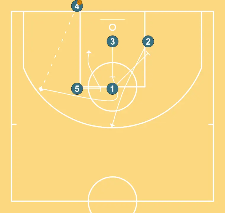 Fons 2324 - PAS 2: 3 executa un bloqueig precís, ajudant un company a penetrar cap a la cistella