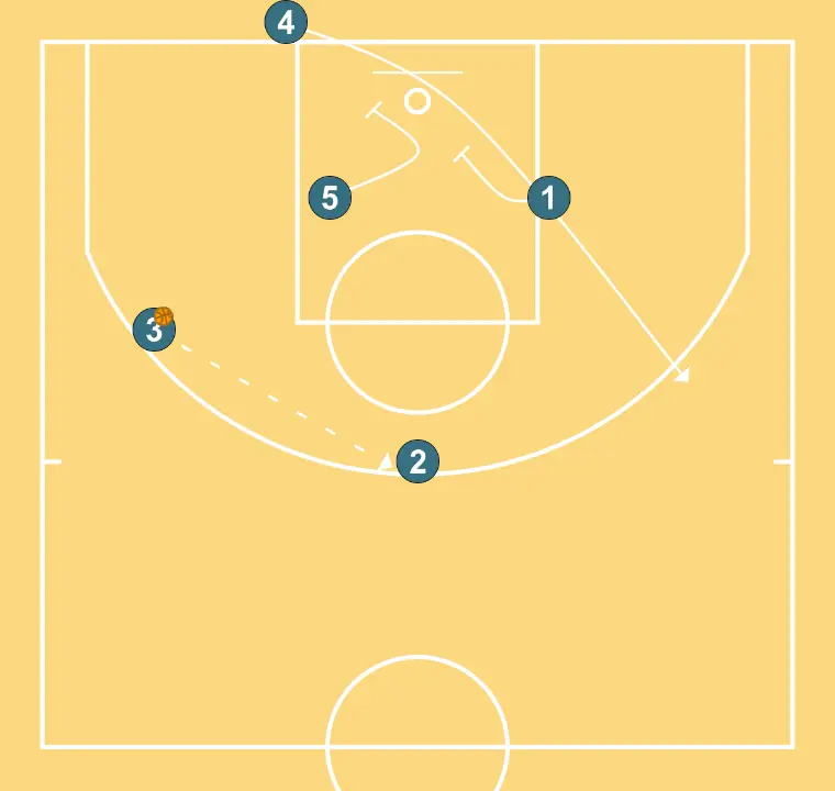 Fons 2324 - ÉTAPE 3: Intérieur exécute un écran efficace permettant de maintenir le flux offensif de l’équipe