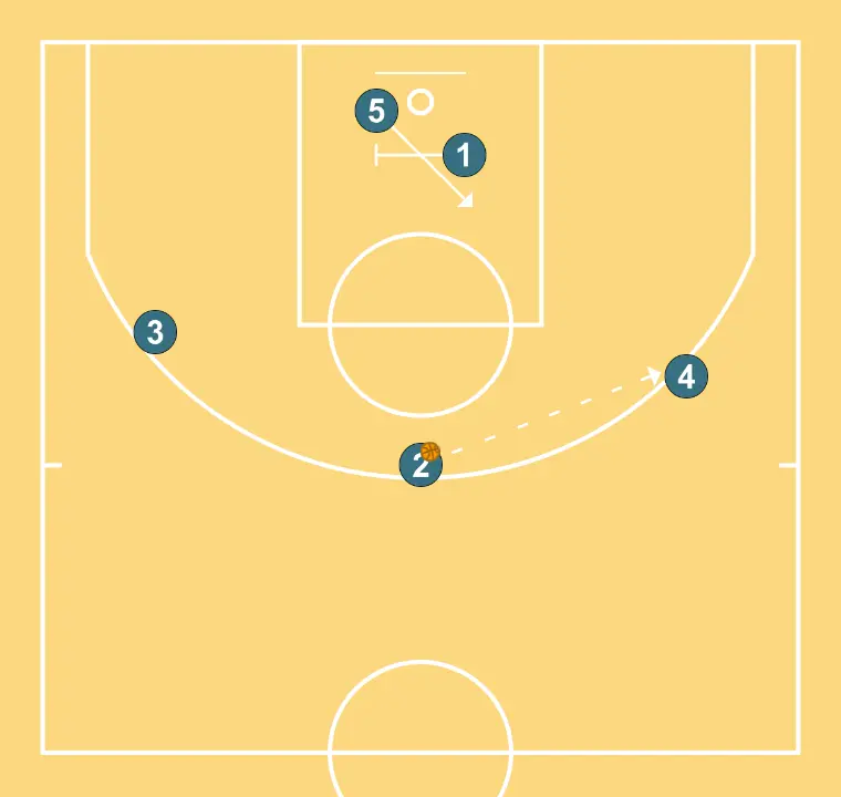 Fons 2324 - STEP 4: Point guard establishes a screen to create advantage and confuse the defense