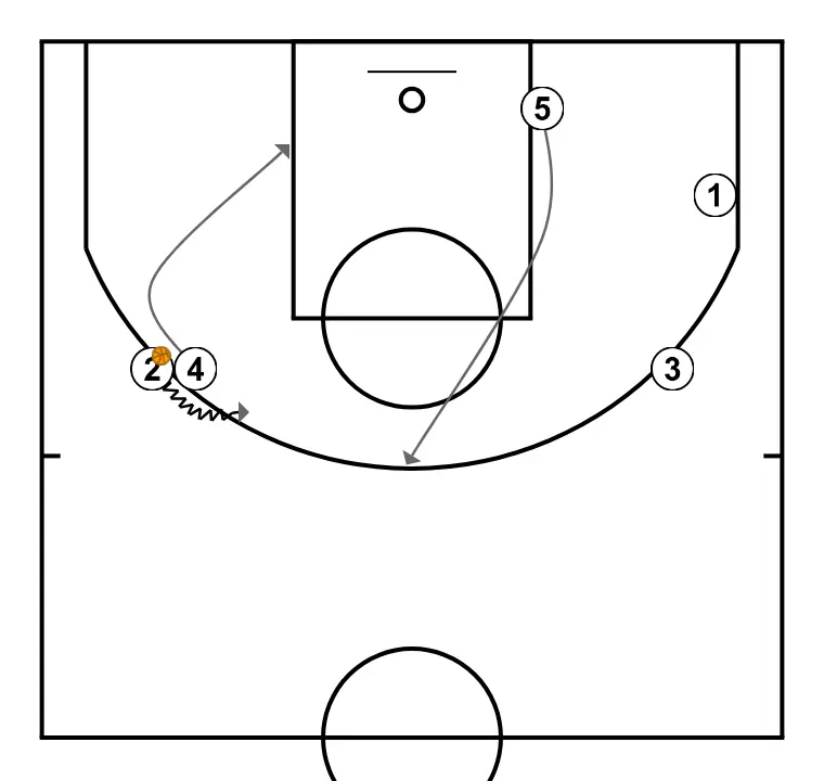 PALMA  - PAS 6: Pívot es mou cap a un punt òptim de la pista per maximitzar l’eficàcia ofensiva
