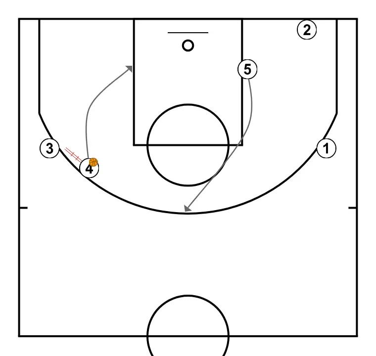 PALMA  - PASSO 12: Ala-pivô ajusta sua posição para facilitar a circulação da bola e antecipar a defesa