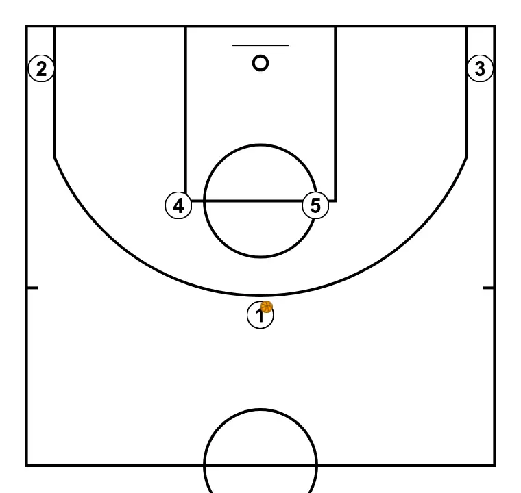 CUERNO - STEP 1: Initial positions are set so the team can move in a coordinated way and create space