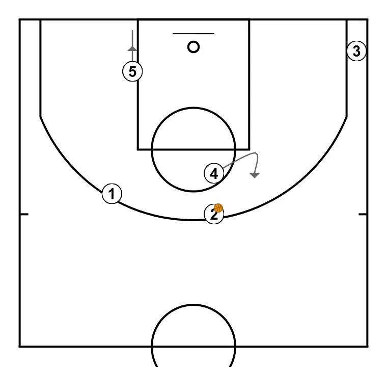 CUERNO - STEP 4: 4 shifts to an optimal spot on the court to maximize offensive efficiency