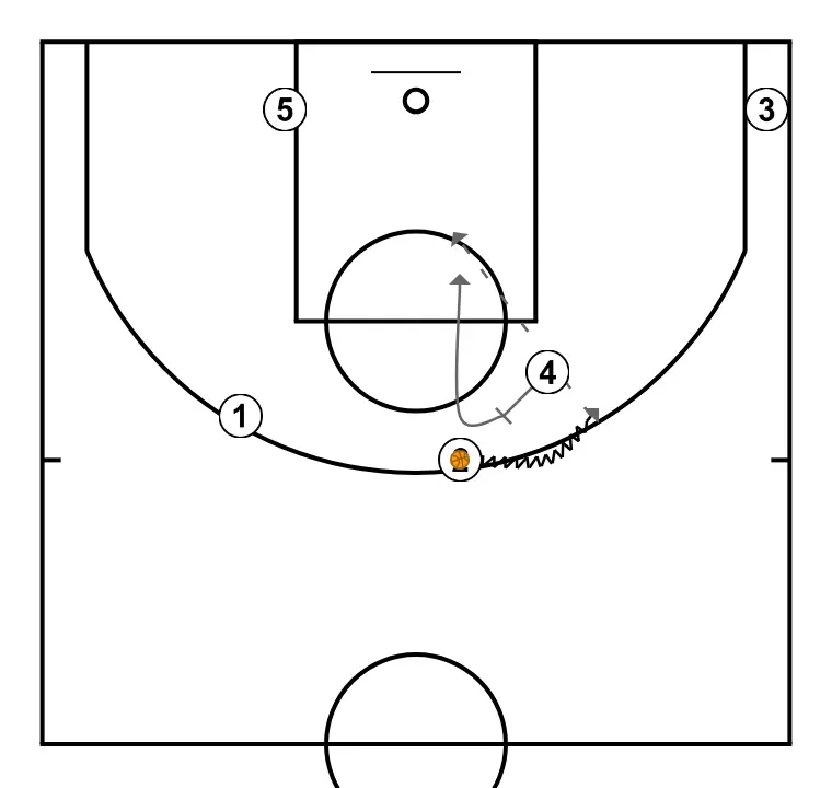 CUERNO - STEP 5: Power forward blocks the defender, opening space for cuts, drives, or shots