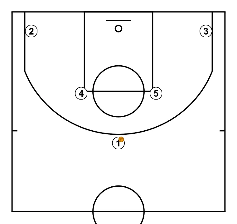 CUERNO BAJO - PASO 1: Formación inicial de jugadores/as, preparada para iniciar la jugada con fluidez y claridad en las líneas de pase