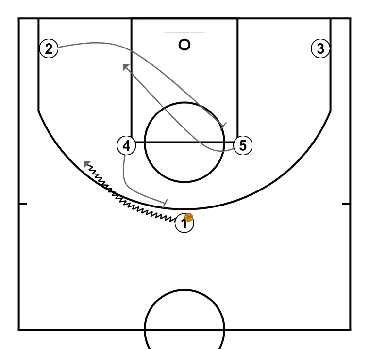CUERNO BAJO - ÉTAPE 2: 4 établit un écran pour créer un avantage et perturber la défense