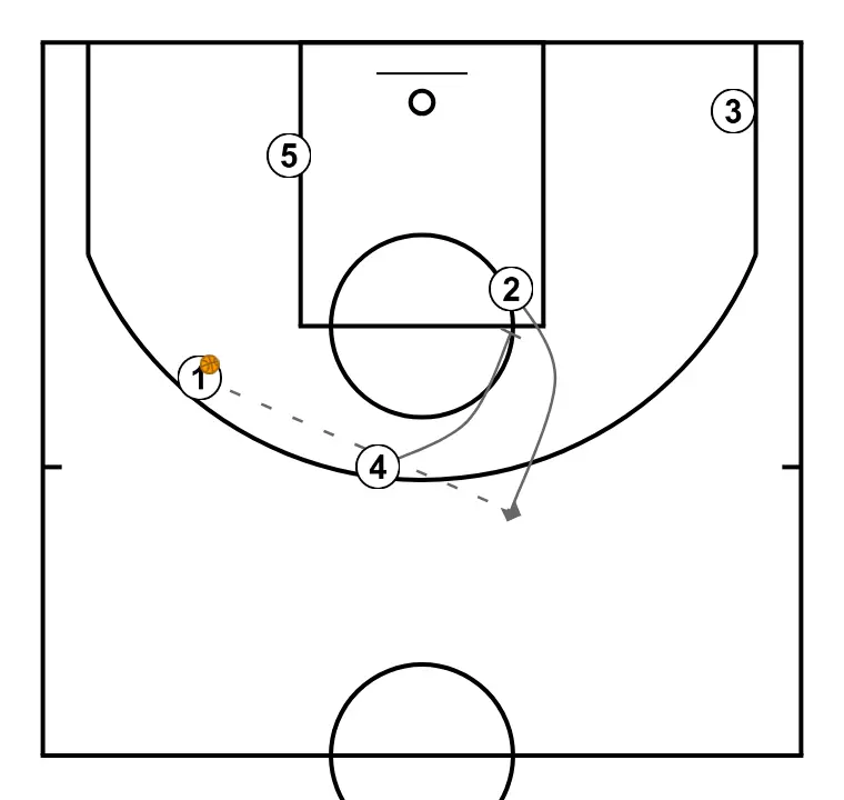 CUERNO BAJO - PASSO 3: 4 bloqueia o defensor, abrindo espaço para cortes, penetrações ou arremessos