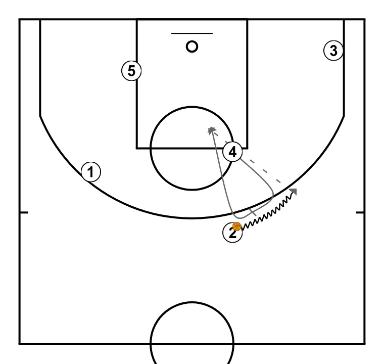 CUERNO BAJO - ÉTAPE 4: Intérieur bloque le défenseur, ouvrant de l’espace pour des coupes, pénétrations ou tirs